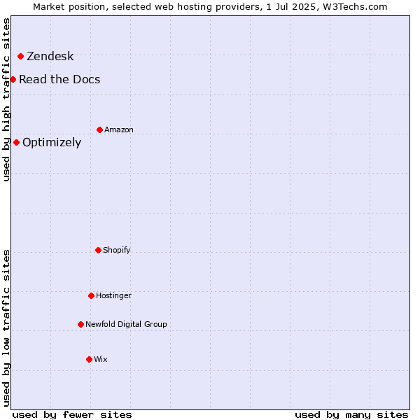 Market position of Zendesk vs. Optimizely vs. Read the Docs