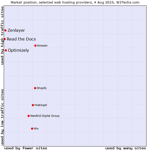 Market position of Optimizely vs. Zenlayer vs. Read the Docs
