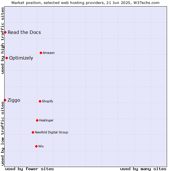 Market position of Optimizely vs. Read the Docs vs. Ziggo