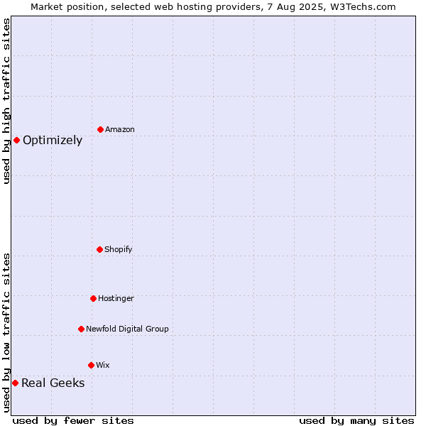 Market position of Optimizely vs. Real Geeks