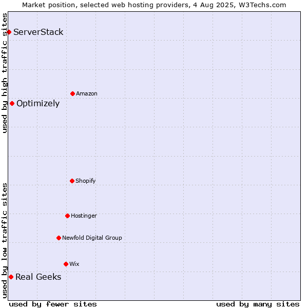Market position of Optimizely vs. Real Geeks vs. ServerStack