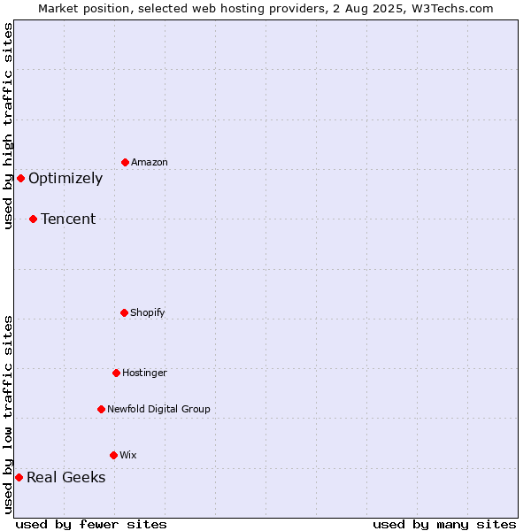 Market position of Tencent vs. Optimizely vs. Real Geeks