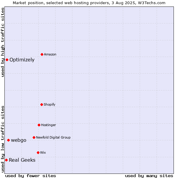 Market position of webgo vs. Optimizely vs. Real Geeks