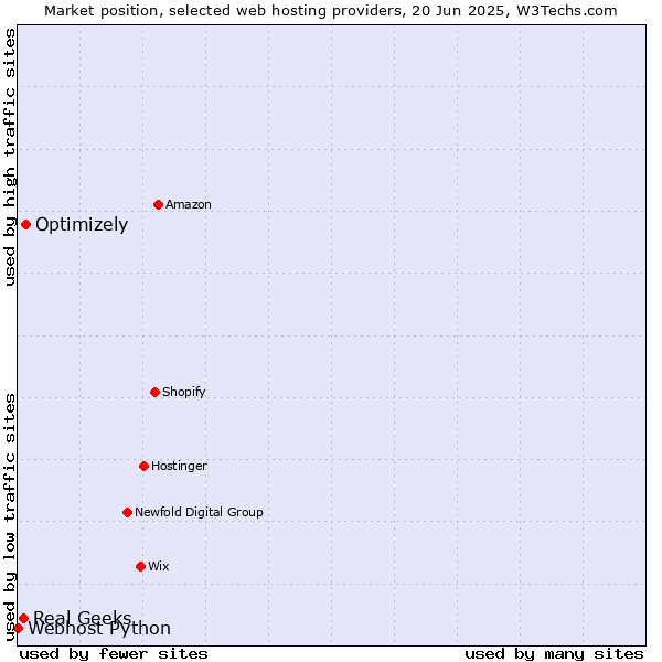 Market position of Optimizely vs. Real Geeks vs. Webhost Python