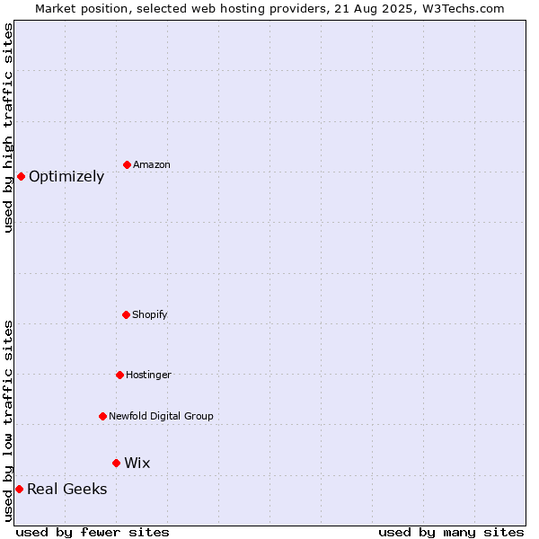 Market position of Wix vs. Optimizely vs. Real Geeks