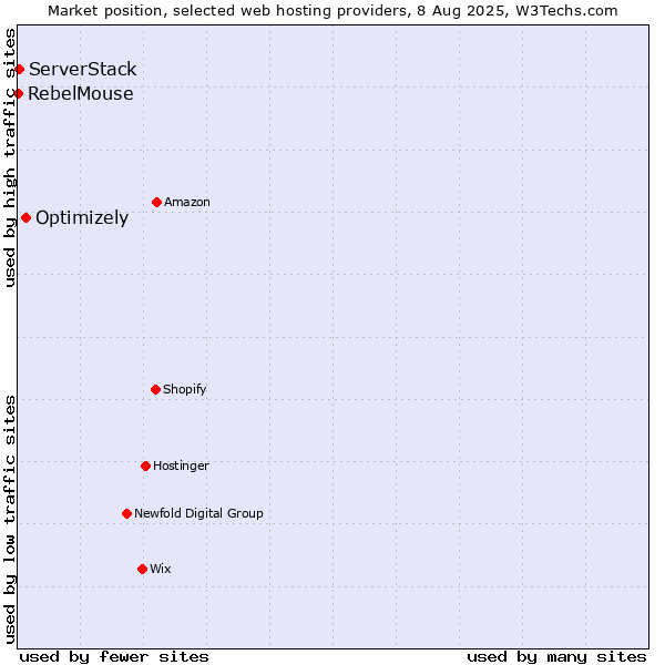 Market position of Optimizely vs. ServerStack vs. RebelMouse