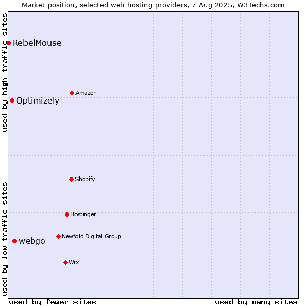 Market position of webgo vs. Optimizely vs. RebelMouse