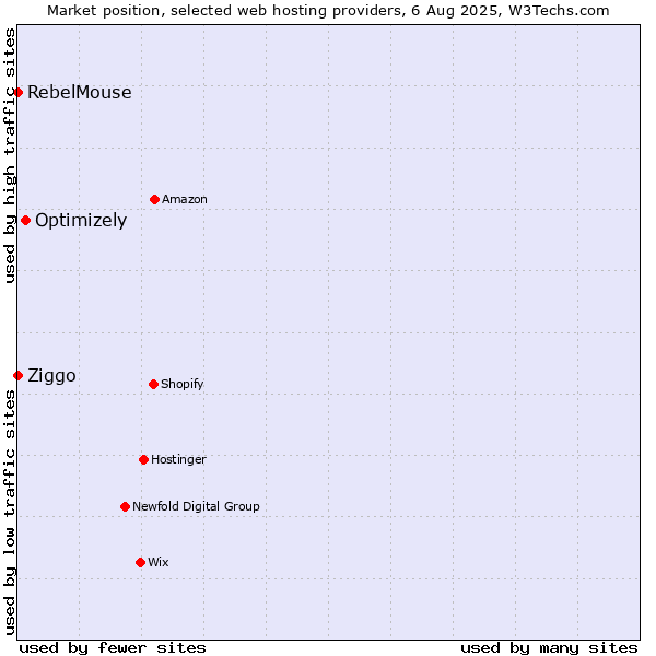 Market position of Optimizely vs. Ziggo vs. RebelMouse