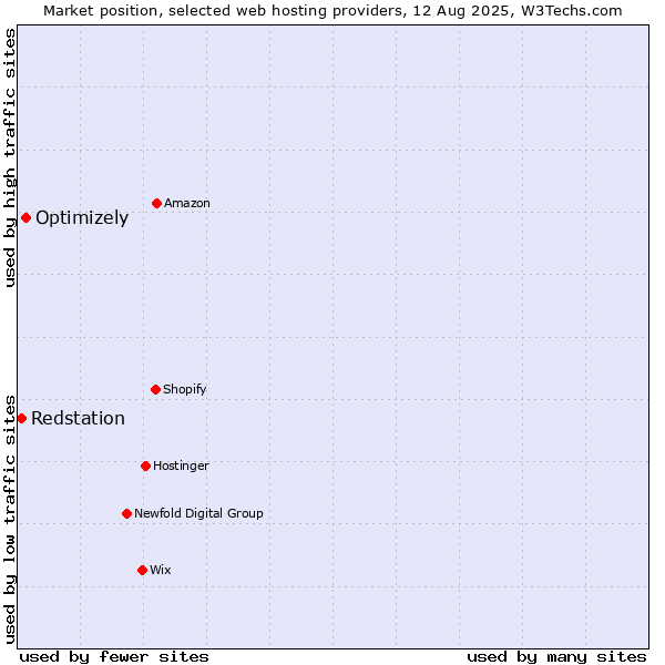 Market position of Optimizely vs. Redstation