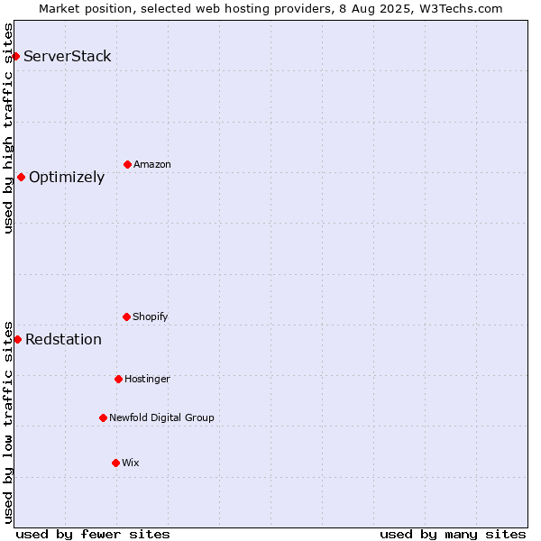 Market position of Optimizely vs. Redstation vs. ServerStack