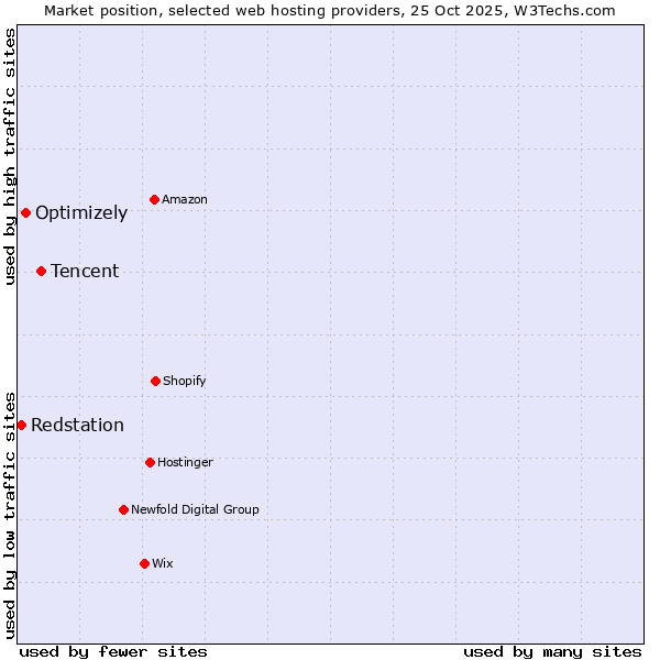 Market position of Tencent vs. Optimizely vs. Redstation