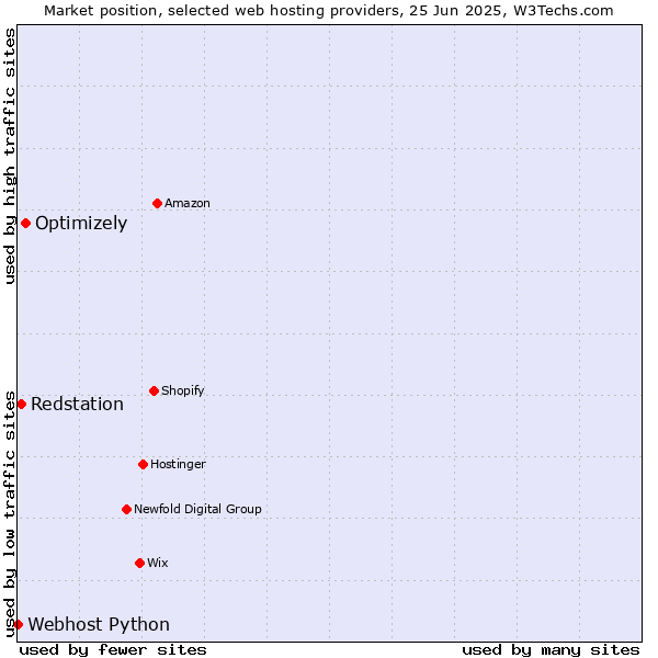 Market position of Optimizely vs. Redstation vs. Webhost Python