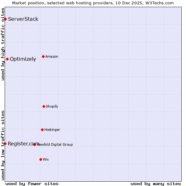 Market position of Optimizely vs. ServerStack vs. Register.com