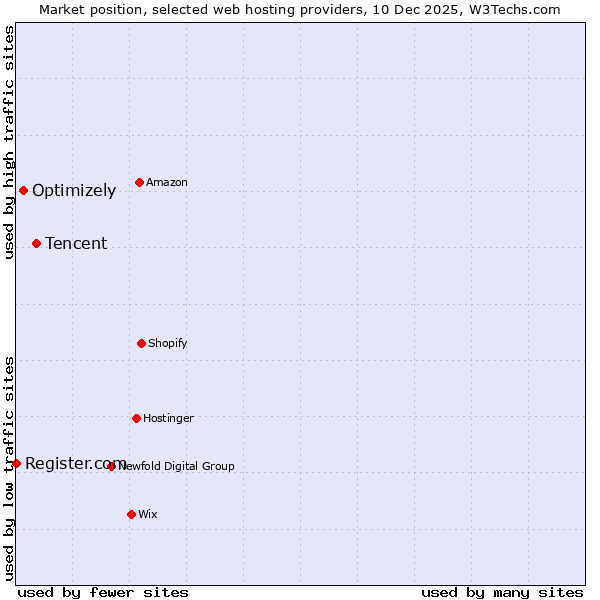 Market position of Tencent vs. Optimizely vs. Register.com