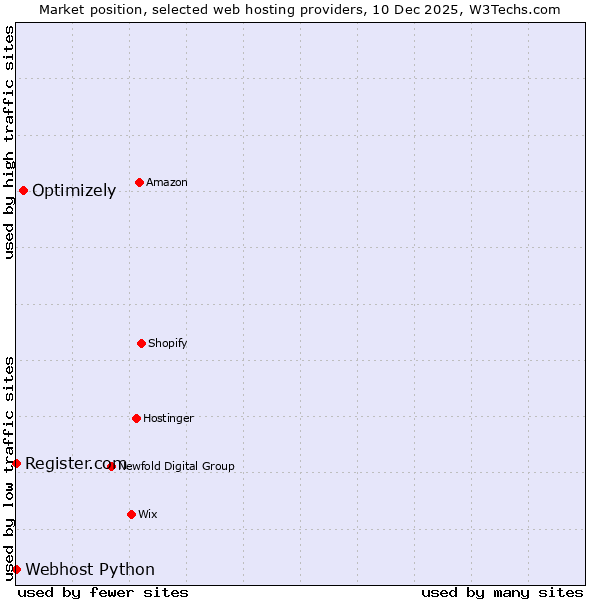 Market position of Optimizely vs. Register.com vs. Webhost Python