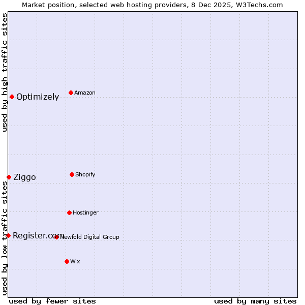 Market position of Optimizely vs. Ziggo vs. Register.com