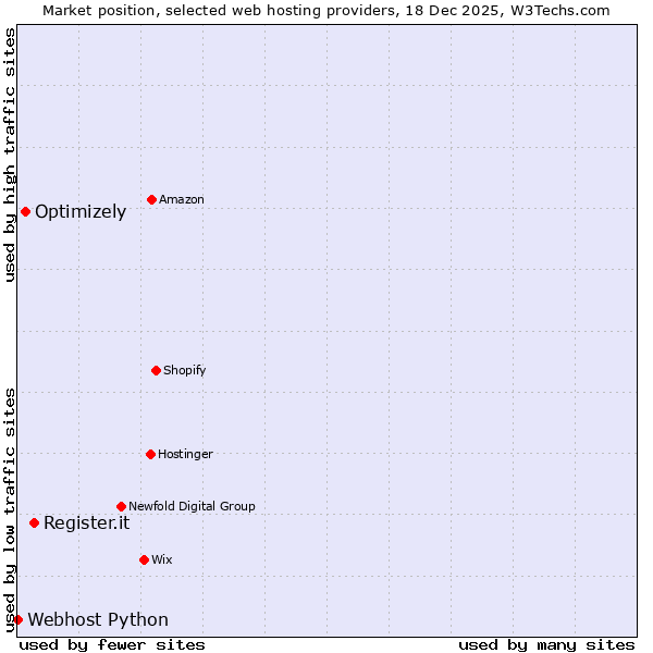 Market position of Register.it vs. Optimizely vs. Webhost Python