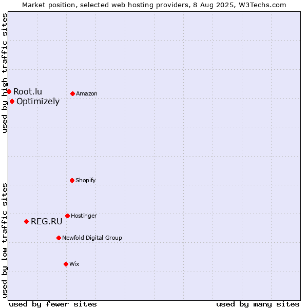 Market position of REG.RU vs. Optimizely vs. Root.lu