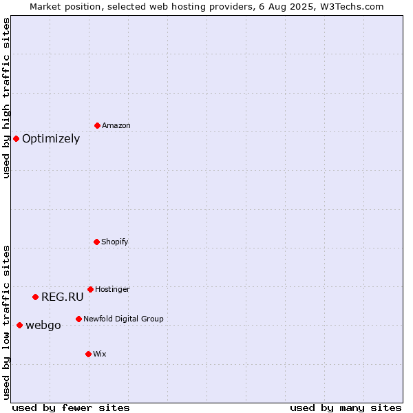 Market position of REG.RU vs. webgo vs. Optimizely
