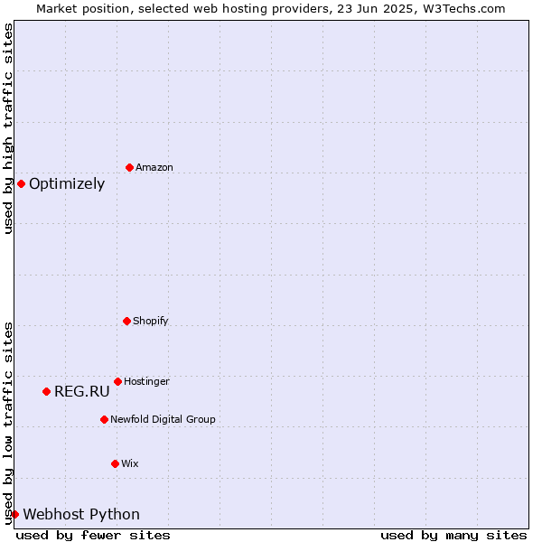 Market position of REG.RU vs. Optimizely vs. Webhost Python