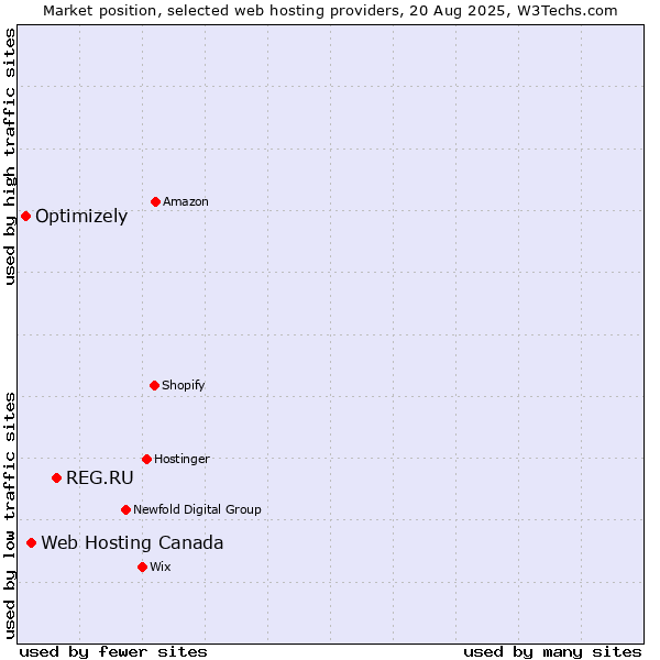 Market position of REG.RU vs. Web Hosting Canada vs. Optimizely