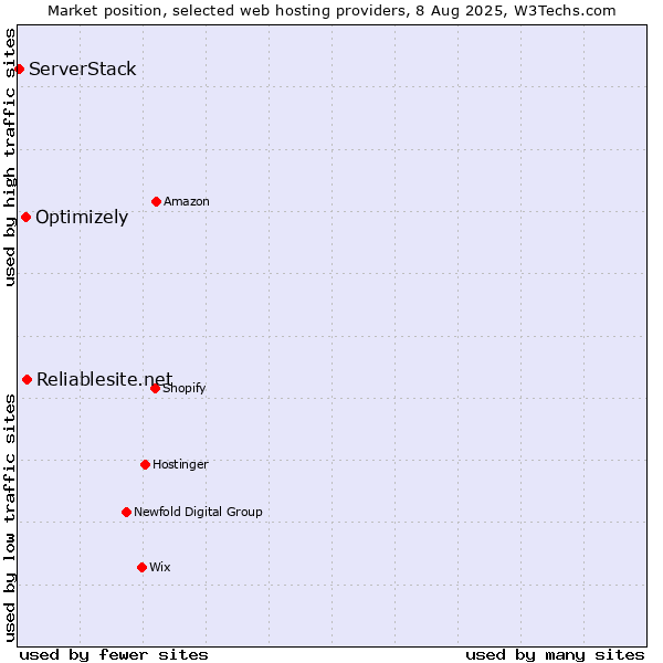 Market position of Reliablesite.net vs. Optimizely vs. ServerStack