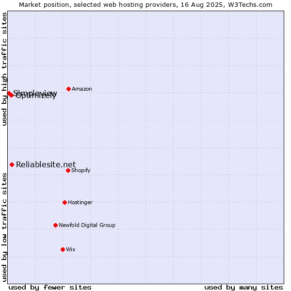 Market position of Reliablesite.net vs. Optimizely vs. Simpleview