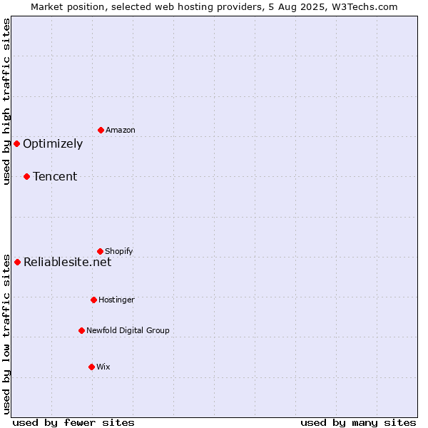 Market position of Tencent vs. Reliablesite.net vs. Optimizely