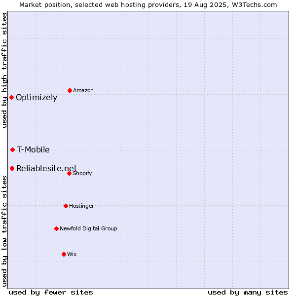 Market position of T-Mobile vs. Reliablesite.net vs. Optimizely