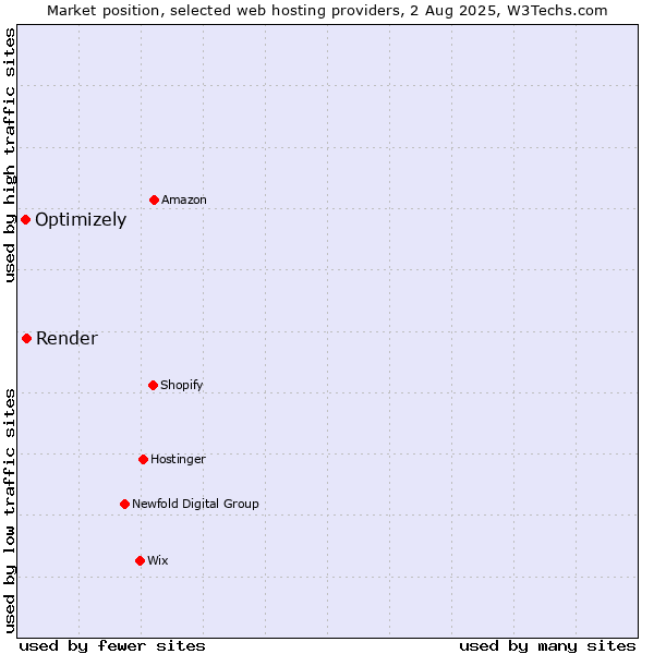 Market position of Render vs. Optimizely