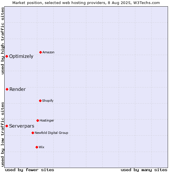 Market position of Render vs. Optimizely vs. Serverpars