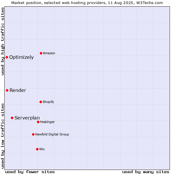 Market position of Serverplan vs. Render vs. Optimizely