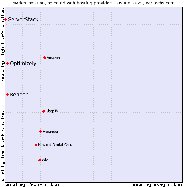 Market position of Render vs. Optimizely vs. ServerStack