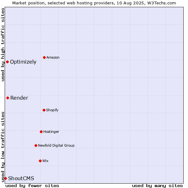 Market position of Render vs. Optimizely vs. ShoutCMS