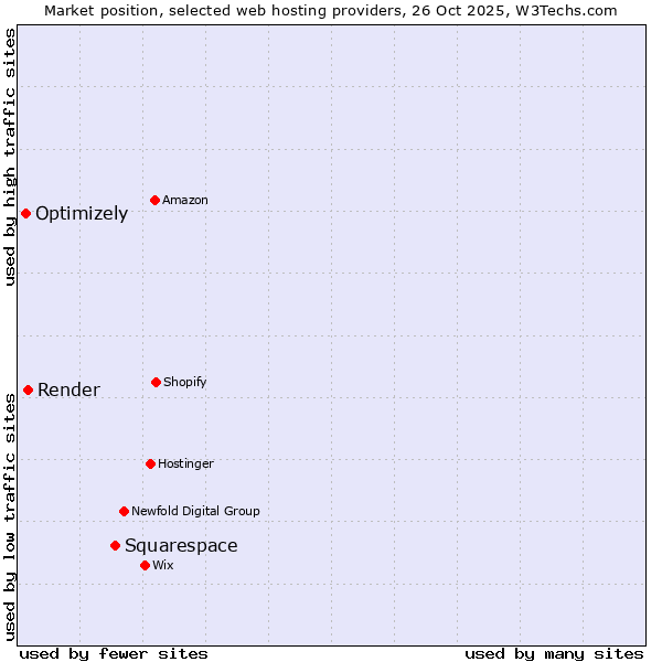 Market position of Squarespace vs. Render vs. Optimizely