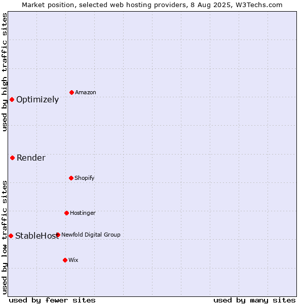 Market position of Render vs. Optimizely vs. StableHost