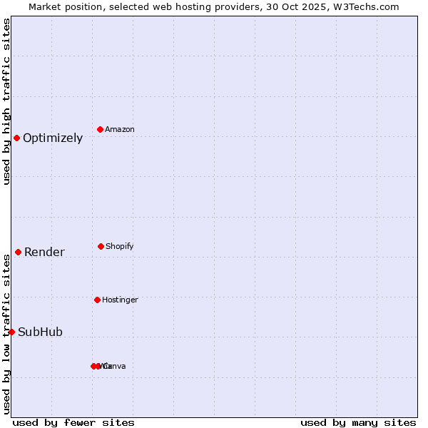 Market position of Render vs. Optimizely vs. SubHub