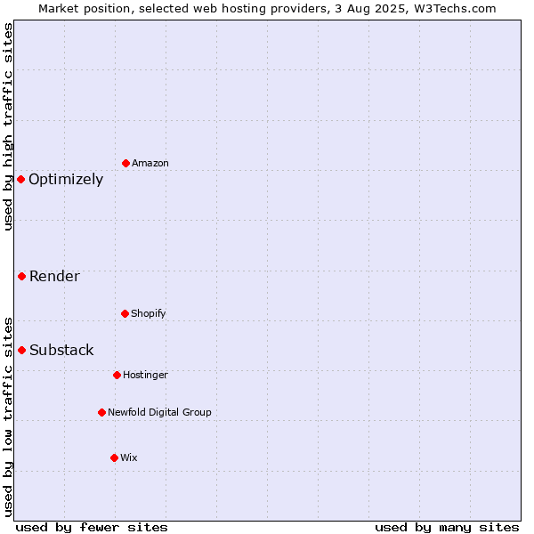 Market position of Substack vs. Render vs. Optimizely