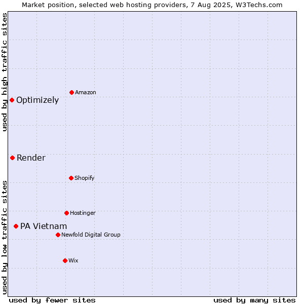 Market position of PA Vietnam vs. Render vs. Optimizely