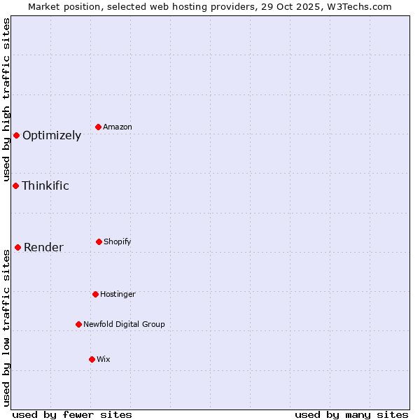 Market position of Render vs. Optimizely vs. Thinkific