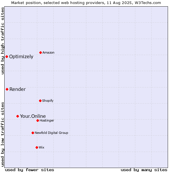 Market position of Your.Online vs. Render vs. Optimizely