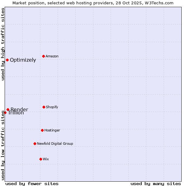 Market position of Render vs. Optimizely vs. Trillion