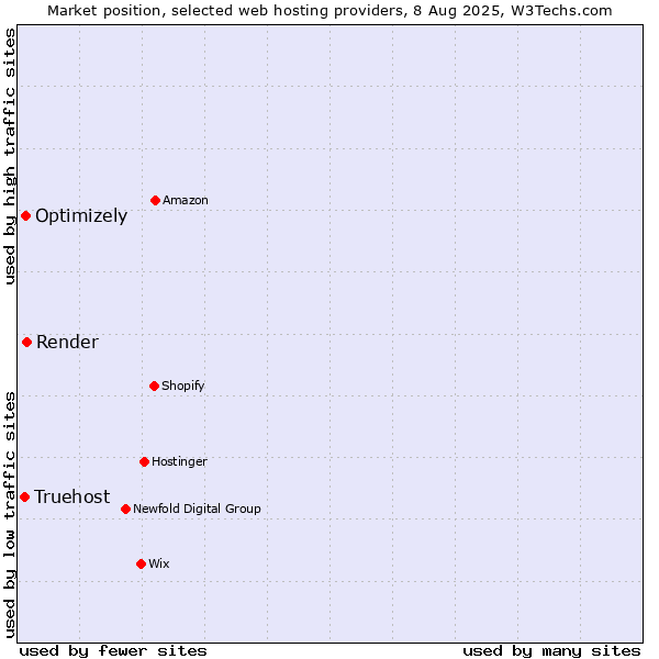 Market position of Render vs. Optimizely vs. Truehost