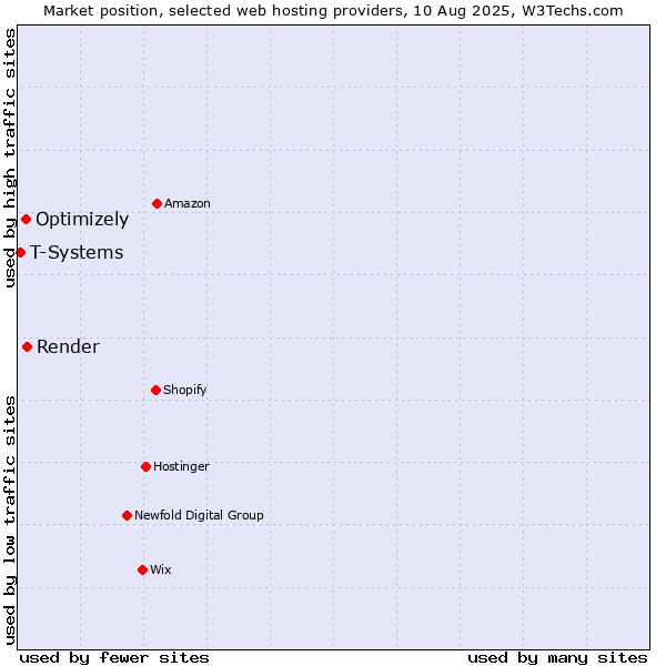 Market position of Render vs. Optimizely vs. T-Systems