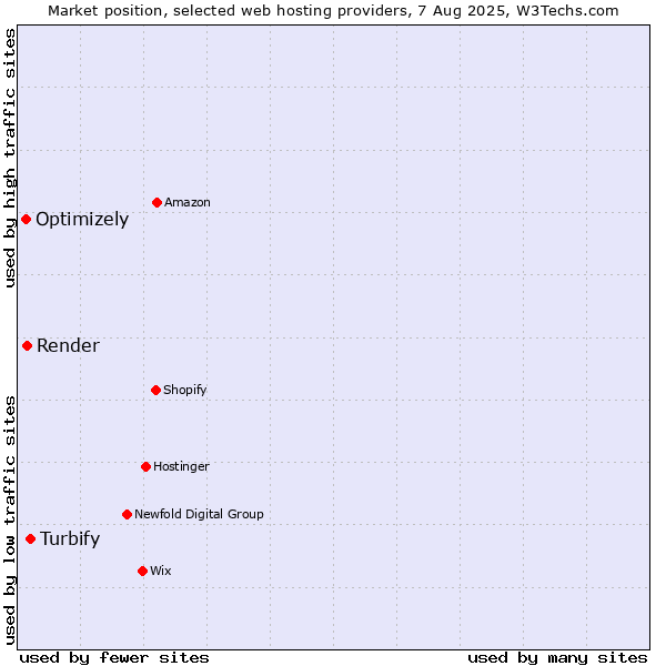 Market position of Turbify vs. Render vs. Optimizely