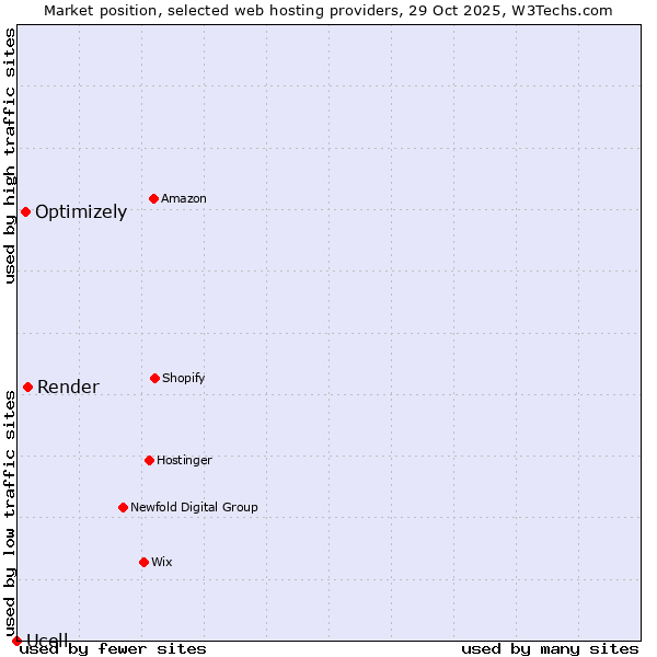 Market position of Render vs. Optimizely vs. Ucell