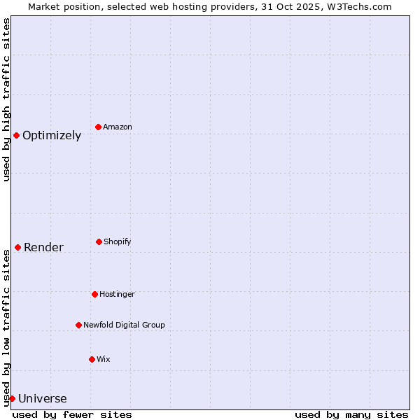 Market position of Render vs. Optimizely vs. Universe