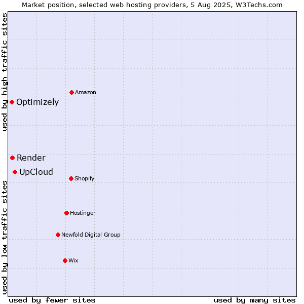 Market position of UpCloud vs. Render vs. Optimizely