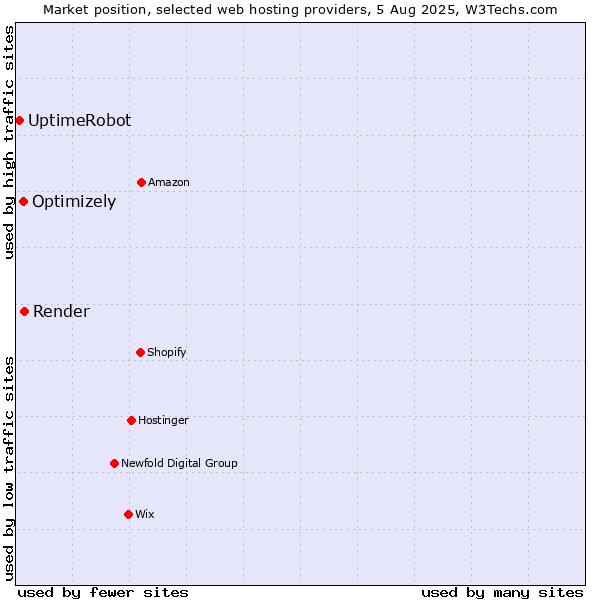Market position of Render vs. Optimizely vs. UptimeRobot