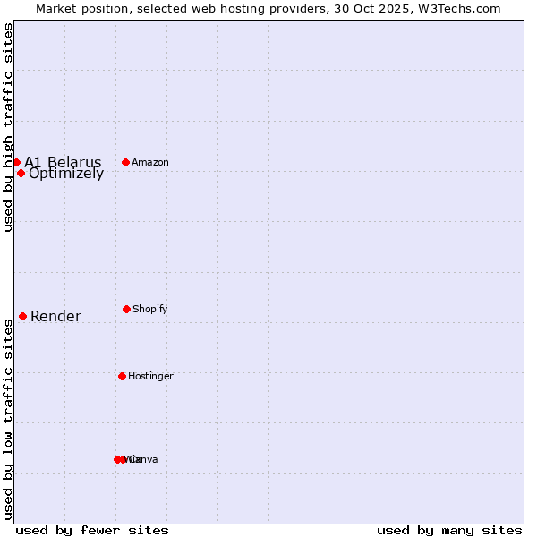 Market position of Render vs. Optimizely vs. A1 Belarus